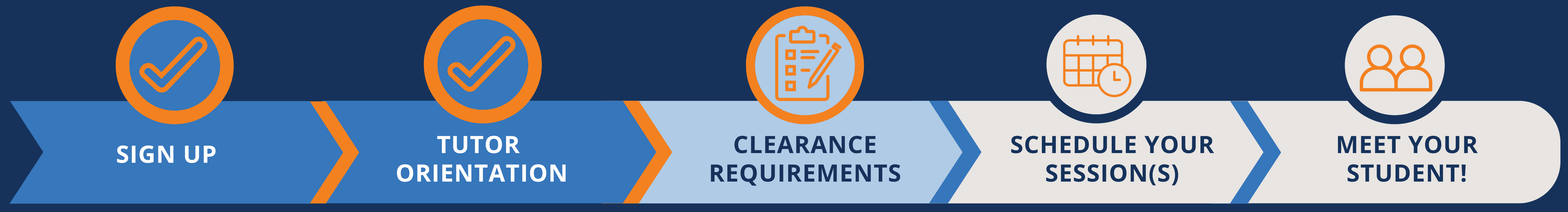 Image showing progress bar with the middle step called "Clearance Requirements" highlighted.
