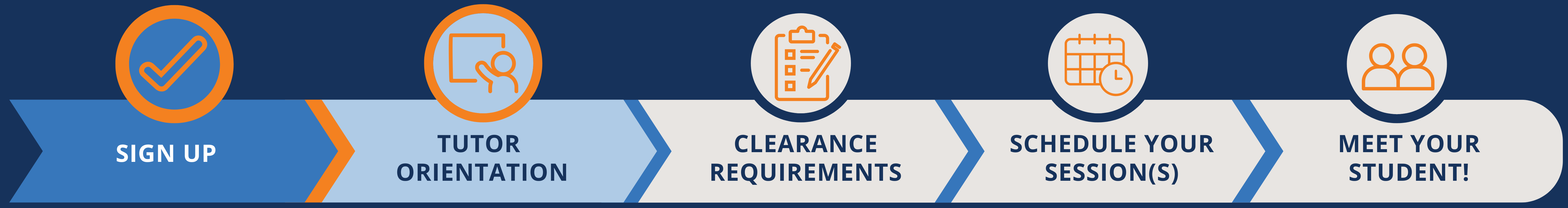 Image showing progress bar with the 2nd of 5 steps called "Tutor Orientation" highlighted.